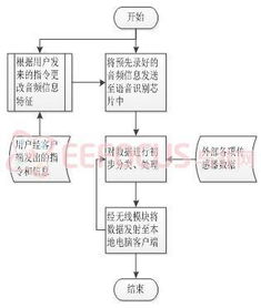 寵物狗無線感知交互系統(tǒng)軟硬件設(shè)計(jì)與零售策略